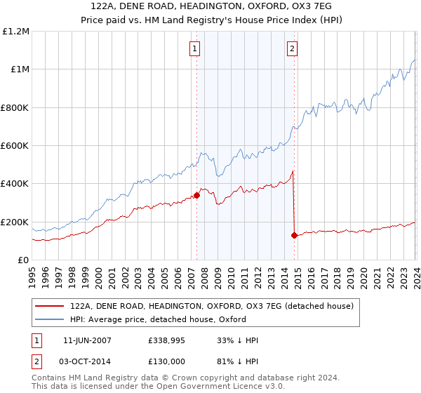 122A, DENE ROAD, HEADINGTON, OXFORD, OX3 7EG: Price paid vs HM Land Registry's House Price Index