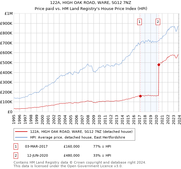 122A, HIGH OAK ROAD, WARE, SG12 7NZ: Price paid vs HM Land Registry's House Price Index