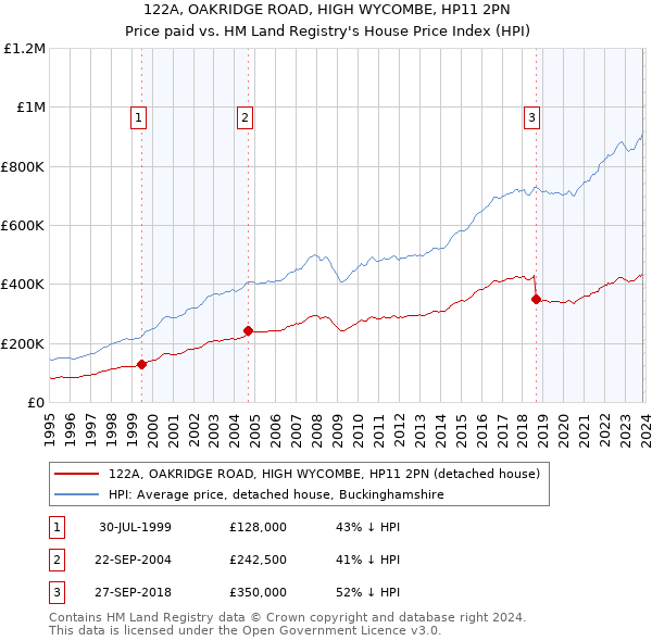 122A, OAKRIDGE ROAD, HIGH WYCOMBE, HP11 2PN: Price paid vs HM Land Registry's House Price Index
