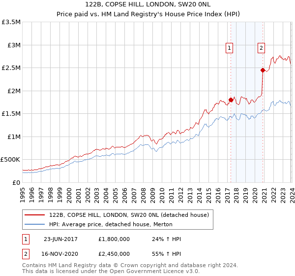 122B, COPSE HILL, LONDON, SW20 0NL: Price paid vs HM Land Registry's House Price Index