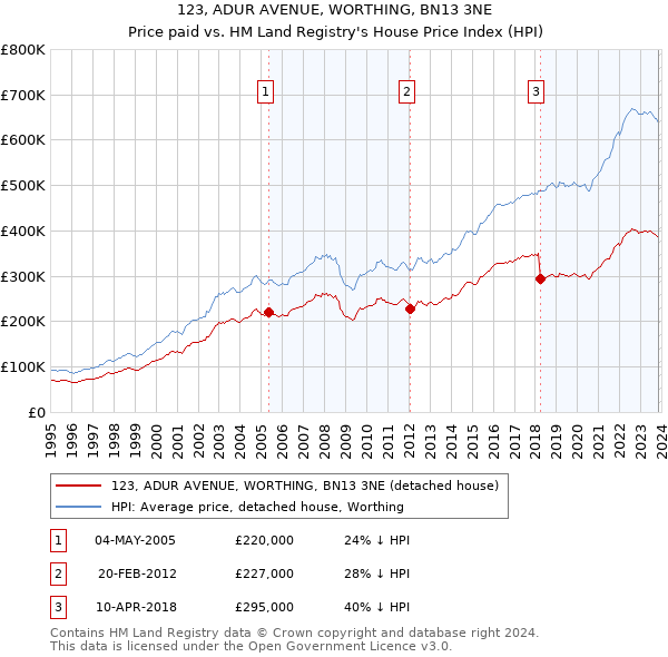 123, ADUR AVENUE, WORTHING, BN13 3NE: Price paid vs HM Land Registry's House Price Index