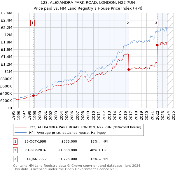 123, ALEXANDRA PARK ROAD, LONDON, N22 7UN: Price paid vs HM Land Registry's House Price Index