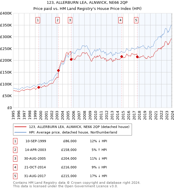 123, ALLERBURN LEA, ALNWICK, NE66 2QP: Price paid vs HM Land Registry's House Price Index