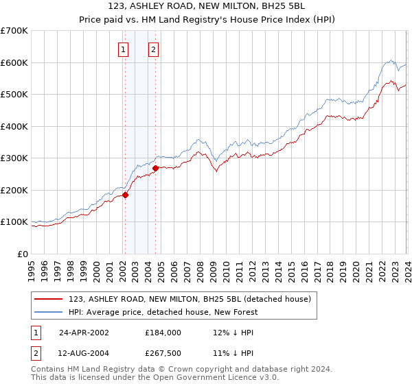 123, ASHLEY ROAD, NEW MILTON, BH25 5BL: Price paid vs HM Land Registry's House Price Index