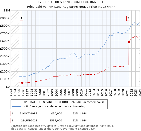 123, BALGORES LANE, ROMFORD, RM2 6BT: Price paid vs HM Land Registry's House Price Index