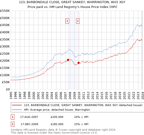 123, BARBONDALE CLOSE, GREAT SANKEY, WARRINGTON, WA5 3GY: Price paid vs HM Land Registry's House Price Index
