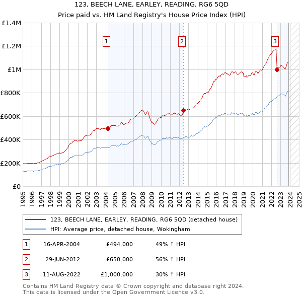 123, BEECH LANE, EARLEY, READING, RG6 5QD: Price paid vs HM Land Registry's House Price Index