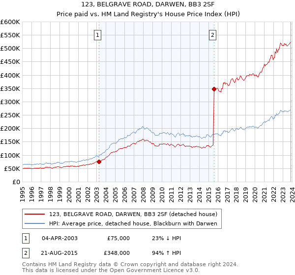 123, BELGRAVE ROAD, DARWEN, BB3 2SF: Price paid vs HM Land Registry's House Price Index