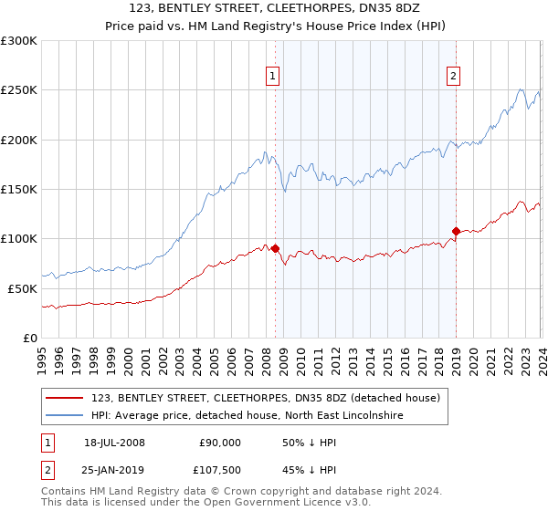 123, BENTLEY STREET, CLEETHORPES, DN35 8DZ: Price paid vs HM Land Registry's House Price Index