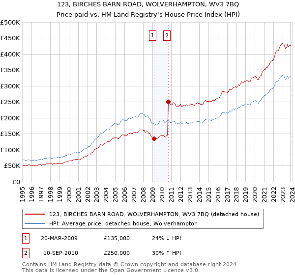 123, BIRCHES BARN ROAD, WOLVERHAMPTON, WV3 7BQ: Price paid vs HM Land Registry's House Price Index