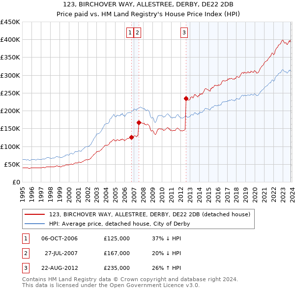 123, BIRCHOVER WAY, ALLESTREE, DERBY, DE22 2DB: Price paid vs HM Land Registry's House Price Index