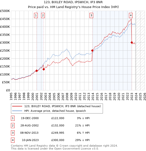 123, BIXLEY ROAD, IPSWICH, IP3 8NR: Price paid vs HM Land Registry's House Price Index