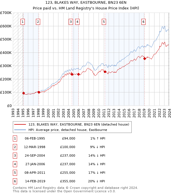 123, BLAKES WAY, EASTBOURNE, BN23 6EN: Price paid vs HM Land Registry's House Price Index