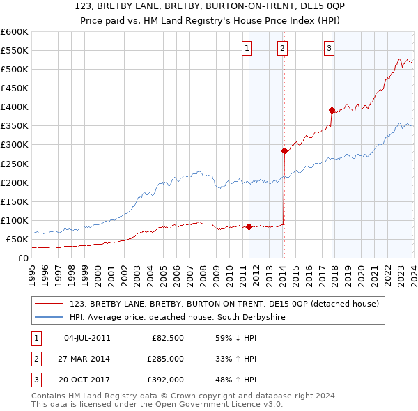 123, BRETBY LANE, BRETBY, BURTON-ON-TRENT, DE15 0QP: Price paid vs HM Land Registry's House Price Index