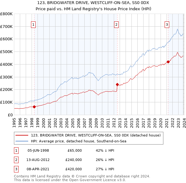 123, BRIDGWATER DRIVE, WESTCLIFF-ON-SEA, SS0 0DX: Price paid vs HM Land Registry's House Price Index