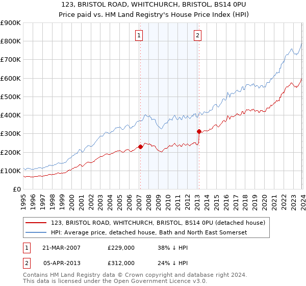 123, BRISTOL ROAD, WHITCHURCH, BRISTOL, BS14 0PU: Price paid vs HM Land Registry's House Price Index