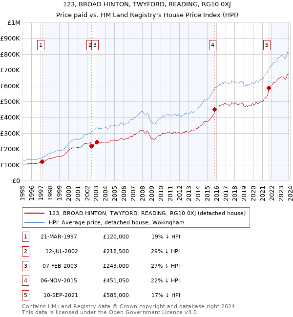 123, BROAD HINTON, TWYFORD, READING, RG10 0XJ: Price paid vs HM Land Registry's House Price Index