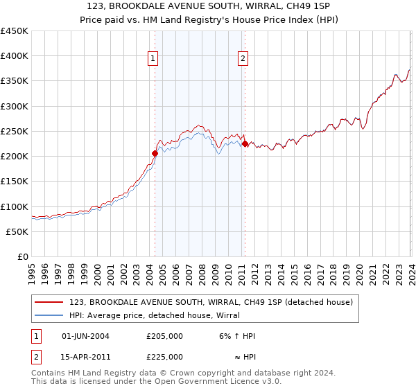 123, BROOKDALE AVENUE SOUTH, WIRRAL, CH49 1SP: Price paid vs HM Land Registry's House Price Index