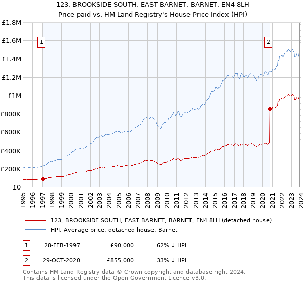 123, BROOKSIDE SOUTH, EAST BARNET, BARNET, EN4 8LH: Price paid vs HM Land Registry's House Price Index