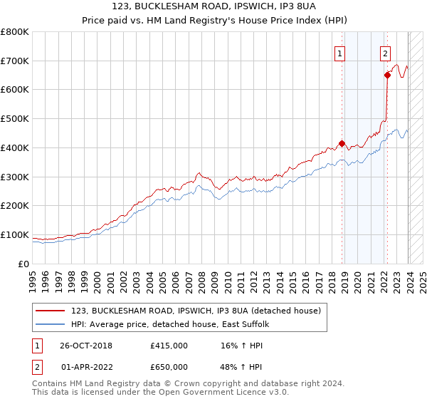 123, BUCKLESHAM ROAD, IPSWICH, IP3 8UA: Price paid vs HM Land Registry's House Price Index