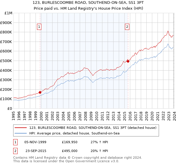 123, BURLESCOOMBE ROAD, SOUTHEND-ON-SEA, SS1 3PT: Price paid vs HM Land Registry's House Price Index