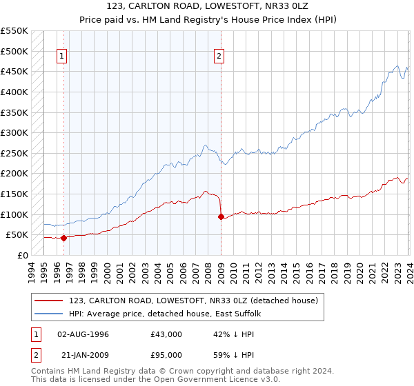 123, CARLTON ROAD, LOWESTOFT, NR33 0LZ: Price paid vs HM Land Registry's House Price Index