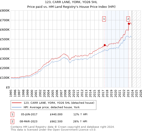 123, CARR LANE, YORK, YO26 5HL: Price paid vs HM Land Registry's House Price Index