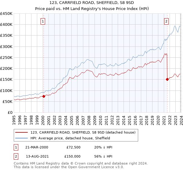 123, CARRFIELD ROAD, SHEFFIELD, S8 9SD: Price paid vs HM Land Registry's House Price Index