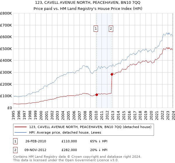 123, CAVELL AVENUE NORTH, PEACEHAVEN, BN10 7QQ: Price paid vs HM Land Registry's House Price Index