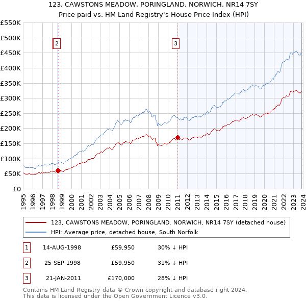 123, CAWSTONS MEADOW, PORINGLAND, NORWICH, NR14 7SY: Price paid vs HM Land Registry's House Price Index