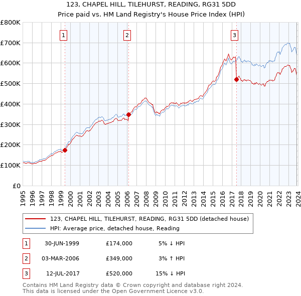 123, CHAPEL HILL, TILEHURST, READING, RG31 5DD: Price paid vs HM Land Registry's House Price Index