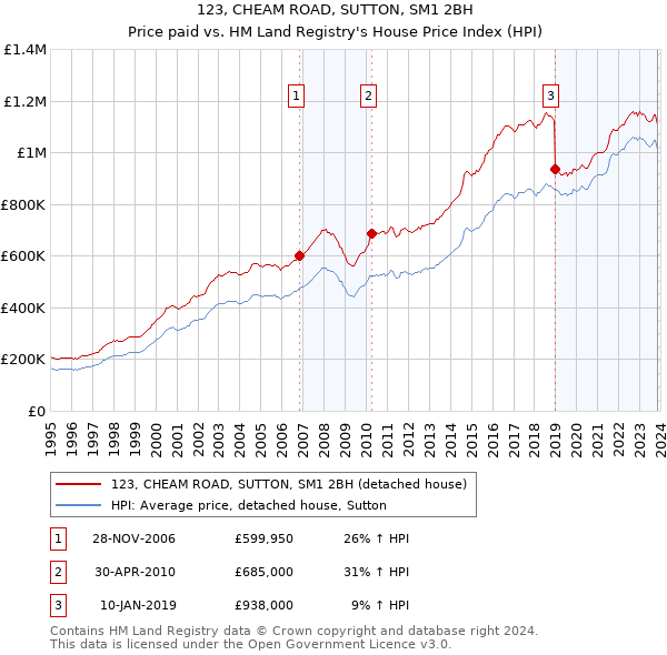 123, CHEAM ROAD, SUTTON, SM1 2BH: Price paid vs HM Land Registry's House Price Index