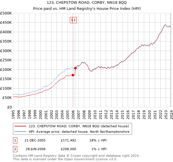 123, CHEPSTOW ROAD, CORBY, NN18 8QQ: Price paid vs HM Land Registry's House Price Index