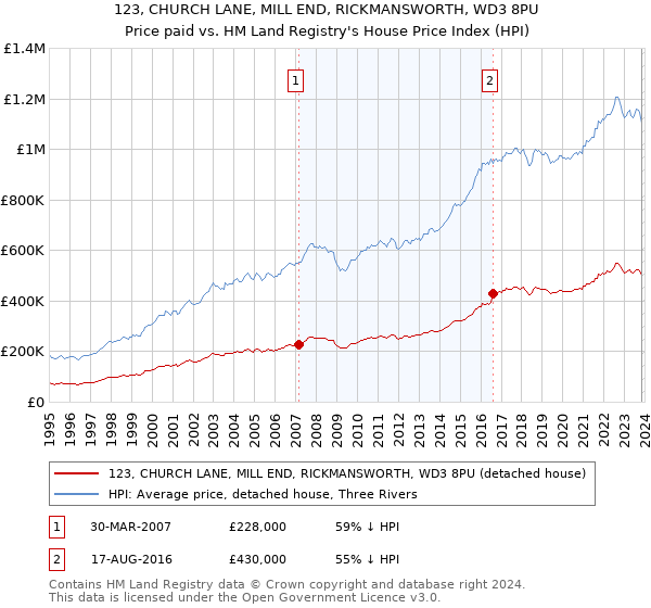 123, CHURCH LANE, MILL END, RICKMANSWORTH, WD3 8PU: Price paid vs HM Land Registry's House Price Index