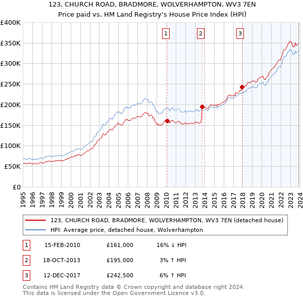 123, CHURCH ROAD, BRADMORE, WOLVERHAMPTON, WV3 7EN: Price paid vs HM Land Registry's House Price Index