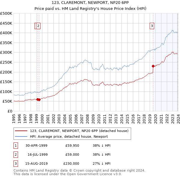 123, CLAREMONT, NEWPORT, NP20 6PP: Price paid vs HM Land Registry's House Price Index