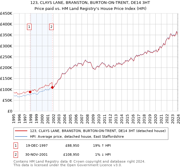 123, CLAYS LANE, BRANSTON, BURTON-ON-TRENT, DE14 3HT: Price paid vs HM Land Registry's House Price Index