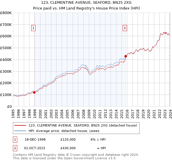 123, CLEMENTINE AVENUE, SEAFORD, BN25 2XG: Price paid vs HM Land Registry's House Price Index