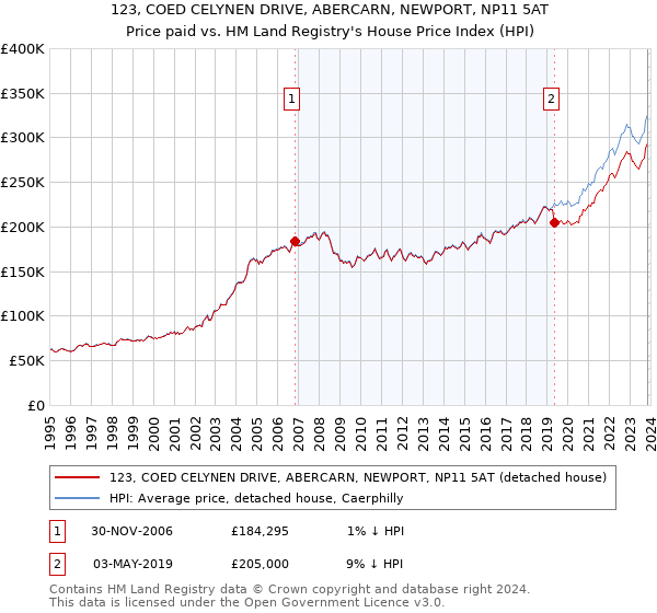 123, COED CELYNEN DRIVE, ABERCARN, NEWPORT, NP11 5AT: Price paid vs HM Land Registry's House Price Index