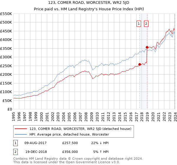 123, COMER ROAD, WORCESTER, WR2 5JD: Price paid vs HM Land Registry's House Price Index
