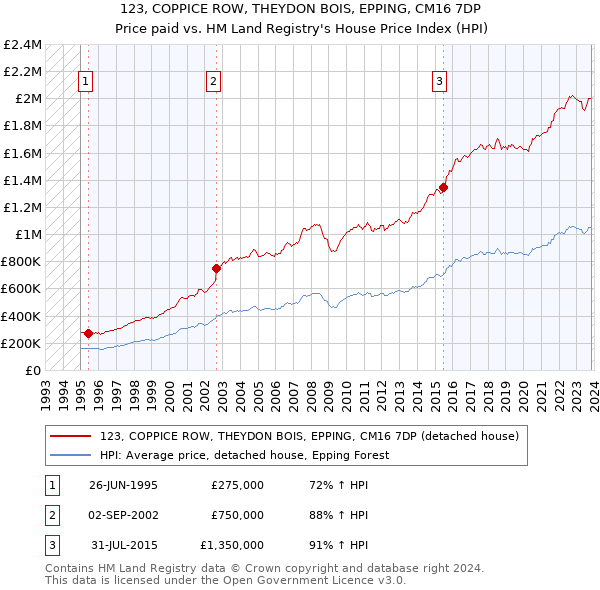 123, COPPICE ROW, THEYDON BOIS, EPPING, CM16 7DP: Price paid vs HM Land Registry's House Price Index
