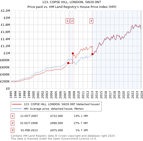123, COPSE HILL, LONDON, SW20 0NT: Price paid vs HM Land Registry's House Price Index