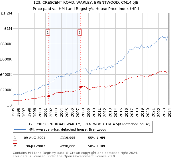 123, CRESCENT ROAD, WARLEY, BRENTWOOD, CM14 5JB: Price paid vs HM Land Registry's House Price Index