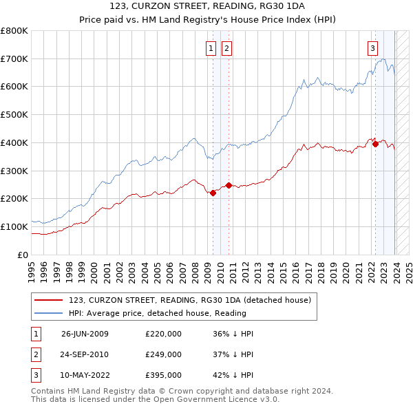 123, CURZON STREET, READING, RG30 1DA: Price paid vs HM Land Registry's House Price Index