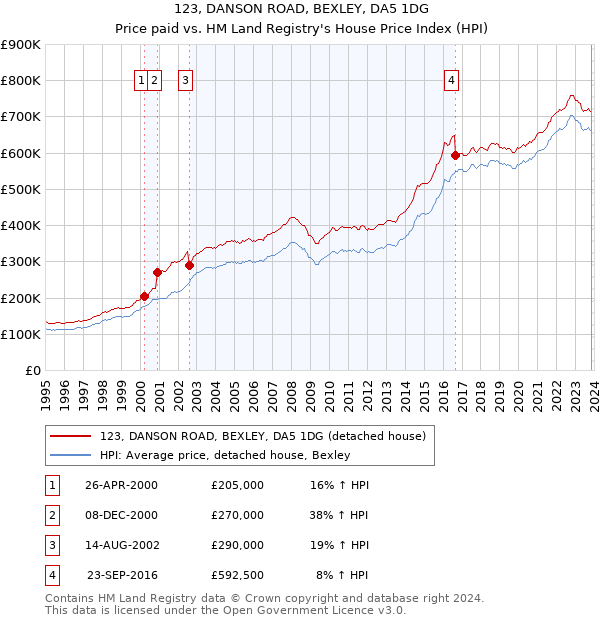 123, DANSON ROAD, BEXLEY, DA5 1DG: Price paid vs HM Land Registry's House Price Index