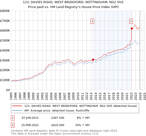 123, DAVIES ROAD, WEST BRIDGFORD, NOTTINGHAM, NG2 5HZ: Price paid vs HM Land Registry's House Price Index