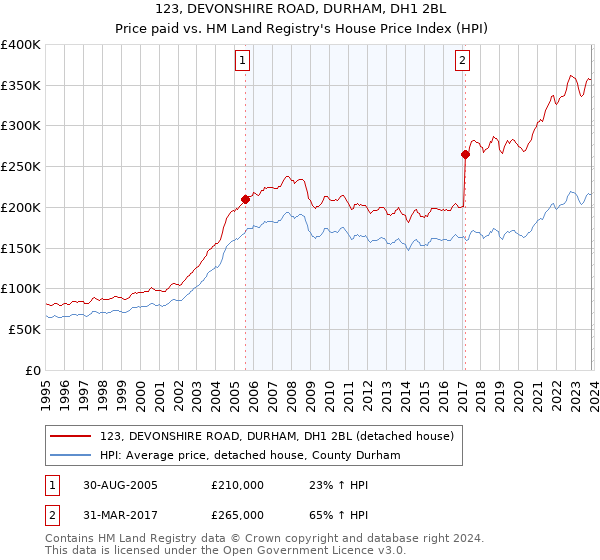 123, DEVONSHIRE ROAD, DURHAM, DH1 2BL: Price paid vs HM Land Registry's House Price Index