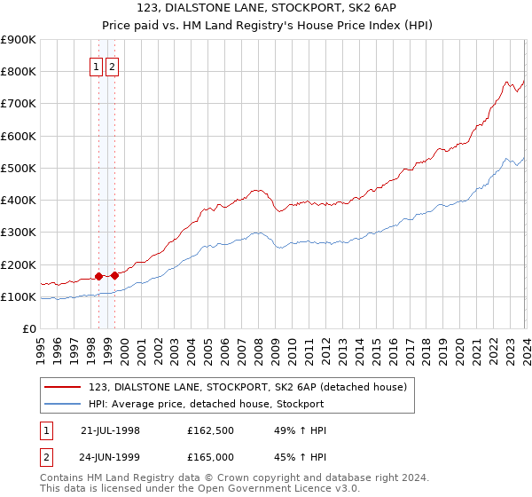 123, DIALSTONE LANE, STOCKPORT, SK2 6AP: Price paid vs HM Land Registry's House Price Index