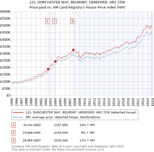 123, DORCHESTER WAY, BELMONT, HEREFORD, HR2 7ZW: Price paid vs HM Land Registry's House Price Index