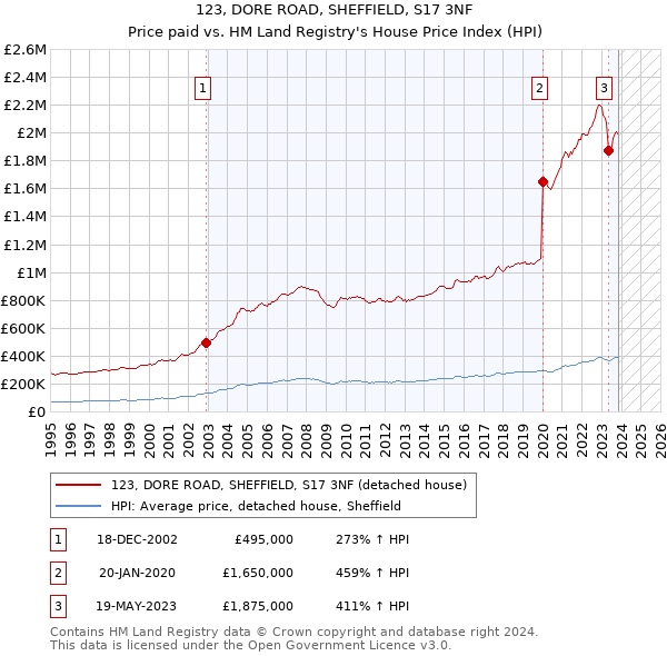 123, DORE ROAD, SHEFFIELD, S17 3NF: Price paid vs HM Land Registry's House Price Index